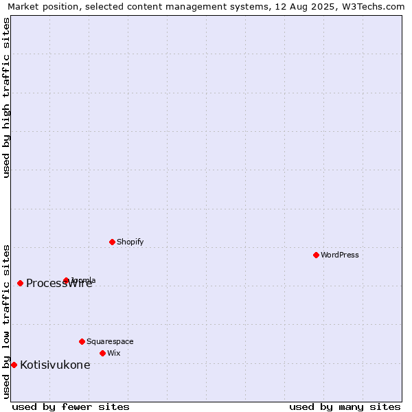 Market position of ProcessWire vs. Kotisivukone