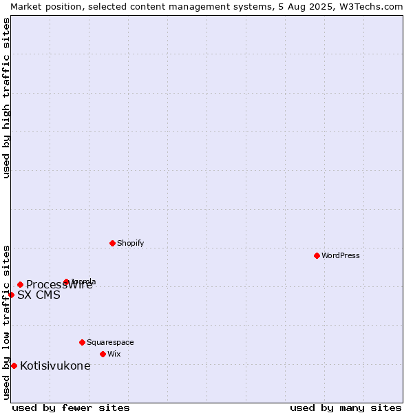 Market position of ProcessWire vs. Kotisivukone vs. SX CMS