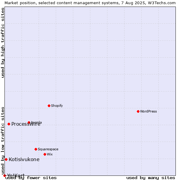 Market position of ProcessWire vs. Kotisivukone vs. Yo!Kart