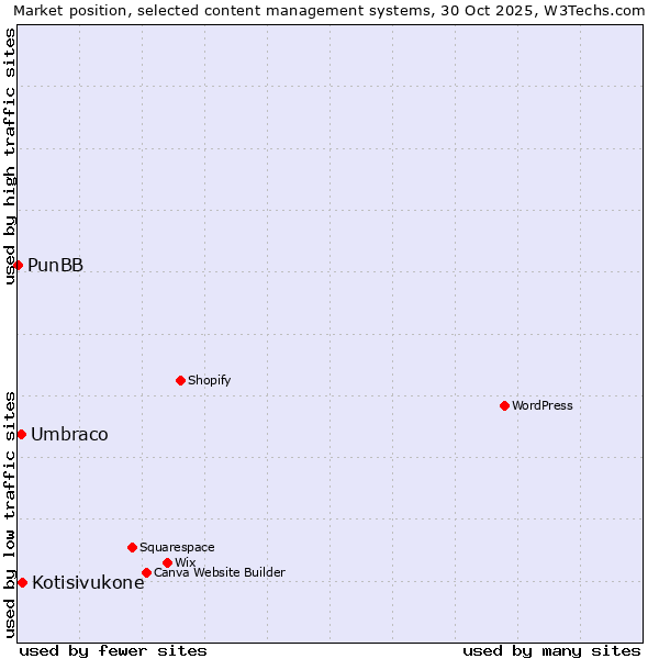 Market position of Kotisivukone vs. Umbraco vs. PunBB