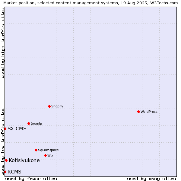 Market position of Kotisivukone vs. RCMS vs. SX CMS