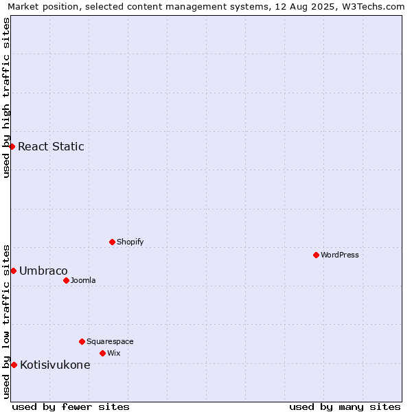 Market position of Kotisivukone vs. Umbraco vs. React Static