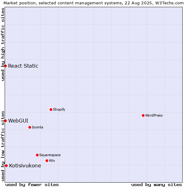 Market position of Kotisivukone vs. WebGUI vs. React Static