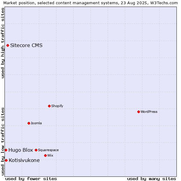 Market position of Sitecore CMS vs. Kotisivukone vs. Hugo Blox