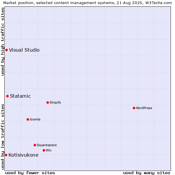 Market position of Statamic vs. Visual Studio vs. Kotisivukone