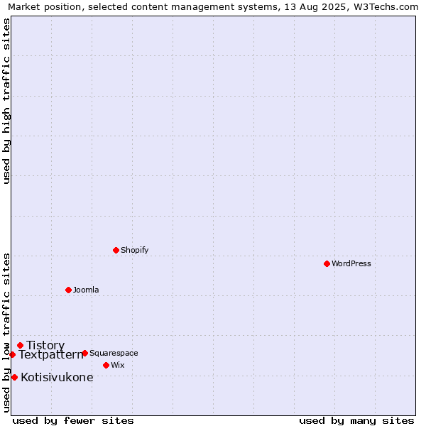 Market position of Tistory vs. Kotisivukone vs. Textpattern