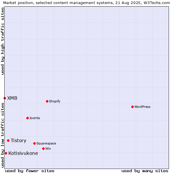 Market position of Tistory vs. Kotisivukone vs. XMB