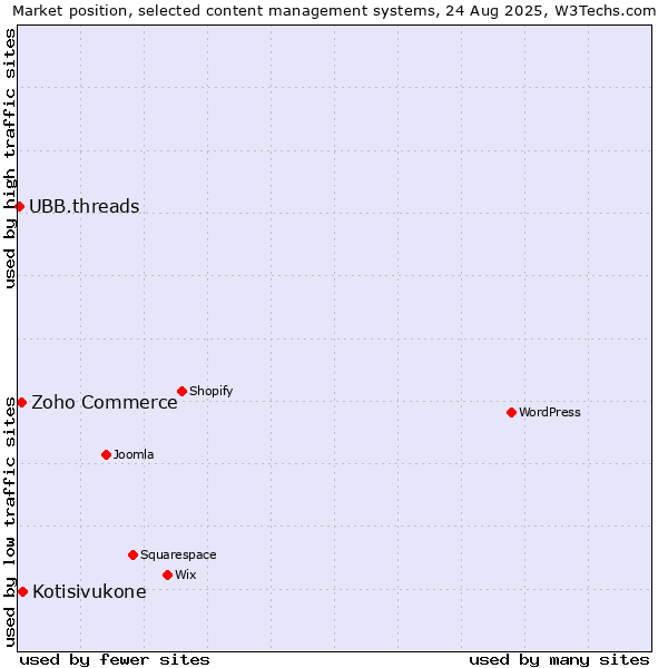 Market position of Kotisivukone vs. Zoho Commerce vs. UBB.threads