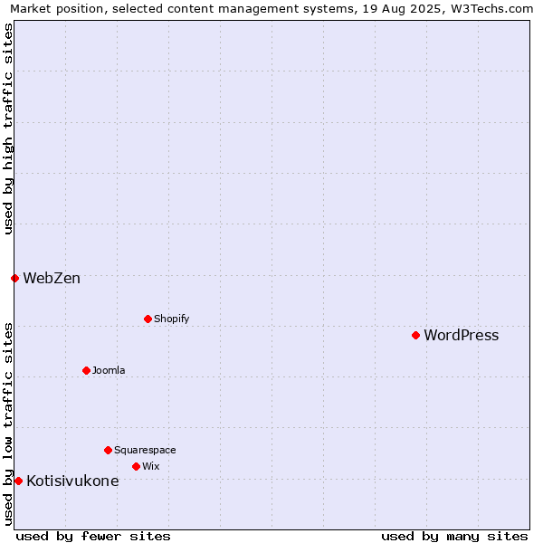Market position of WordPress vs. Kotisivukone vs. WebZen