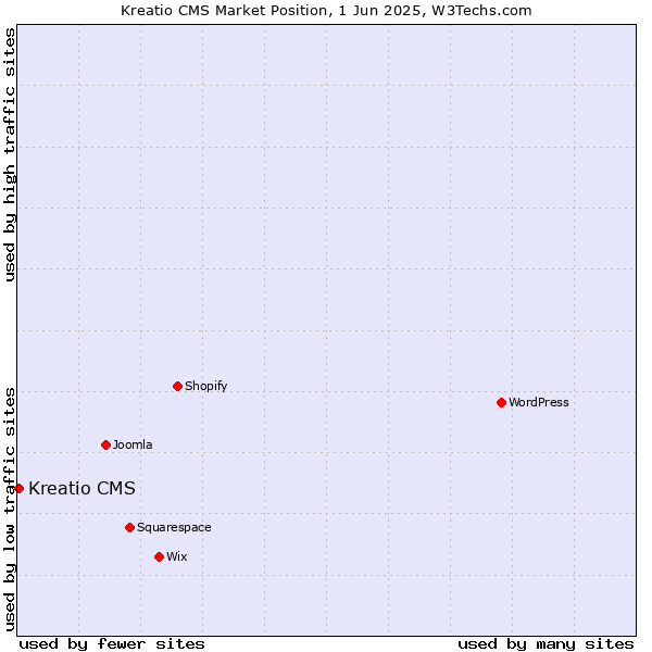 Market position of Kreatio CMS