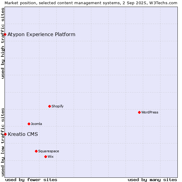 Market position of Kreatio CMS vs. Atypon Experience Platform
