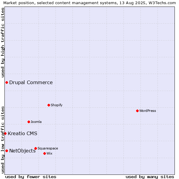 Market position of Drupal Commerce vs. NetObjects vs. Kreatio CMS