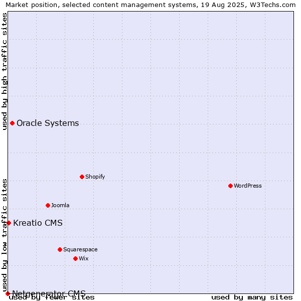 Market position of Oracle Systems vs. Kreatio CMS vs. Netgenerator CMS