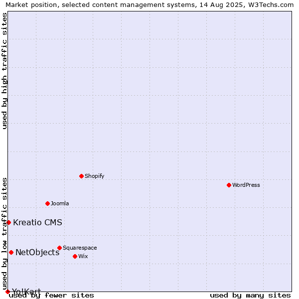 Market position of NetObjects vs. Kreatio CMS vs. Yo!Kart