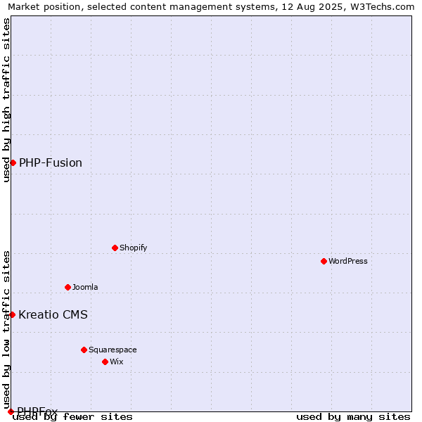 Market position of PHP-Fusion vs. Kreatio CMS vs. PHPFox