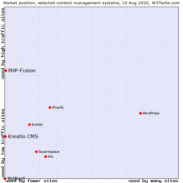 Market position of PHP-Fusion vs. Kreatio CMS vs. Yo!Kart