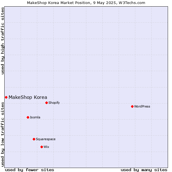 Market position of MakeShop Korea