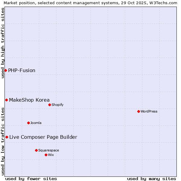 Market position of Live Composer Page Builder vs. MakeShop Korea vs. PHP-Fusion
