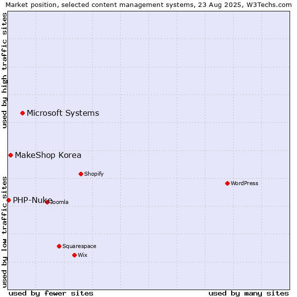 Market position of Microsoft Systems vs. MakeShop Korea vs. PHP-Nuke