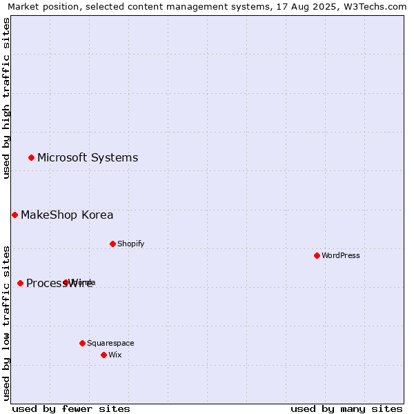 Market position of Microsoft Systems vs. ProcessWire vs. MakeShop Korea