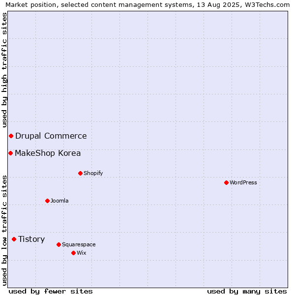 Market position of Tistory vs. Drupal Commerce vs. MakeShop Korea