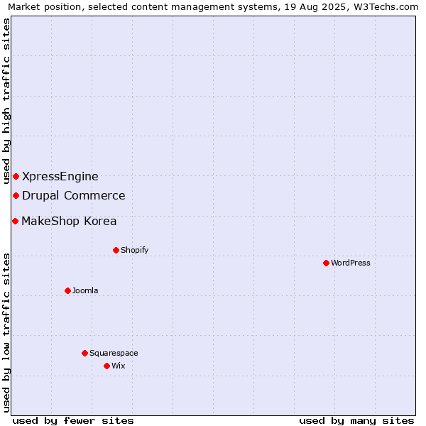 Market position of Drupal Commerce vs. XpressEngine vs. MakeShop Korea