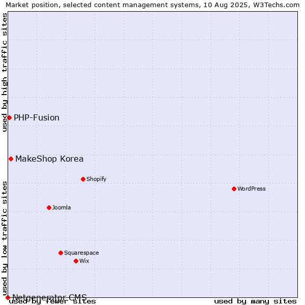 Market position of MakeShop Korea vs. PHP-Fusion vs. Netgenerator CMS