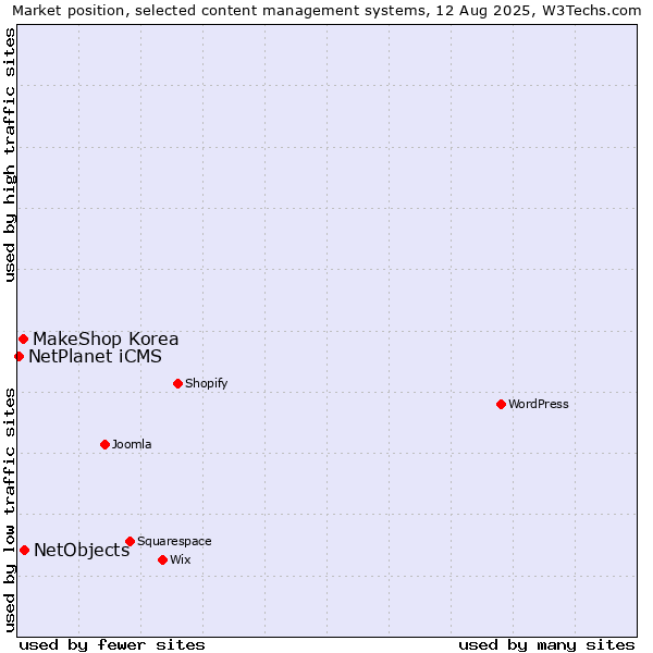 Market position of NetObjects vs. MakeShop Korea vs. NetPlanet iCMS