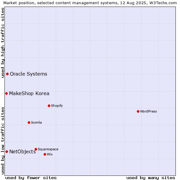 Market position of Oracle Systems vs. NetObjects vs. MakeShop Korea
