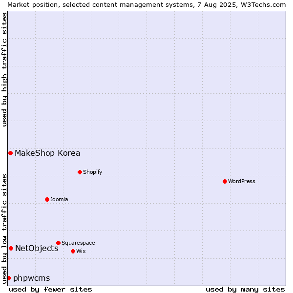 Market position of NetObjects vs. MakeShop Korea vs. phpwcms