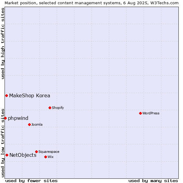 Market position of NetObjects vs. MakeShop Korea vs. phpwind