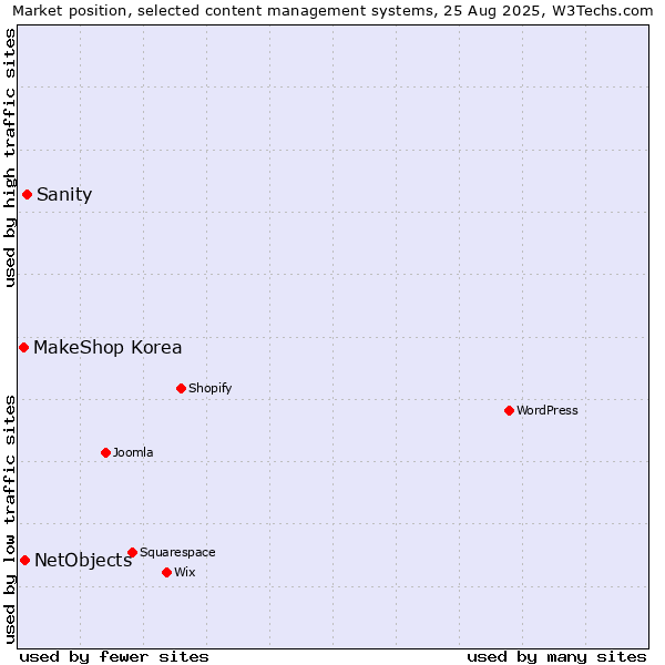 Market position of Sanity vs. NetObjects vs. MakeShop Korea