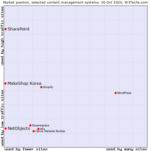 Market position of NetObjects vs. SharePoint vs. MakeShop Korea