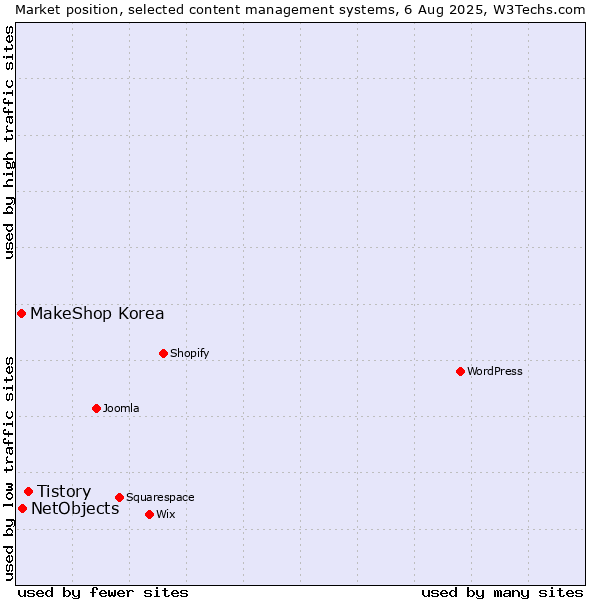 Market position of Tistory vs. NetObjects vs. MakeShop Korea