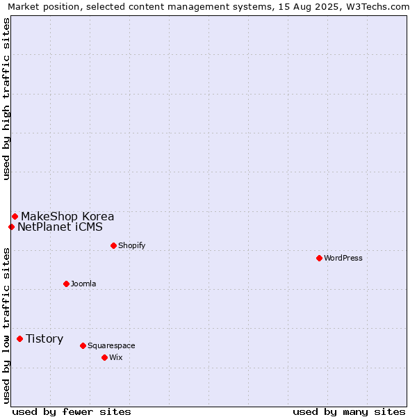 Market position of Tistory vs. MakeShop Korea vs. NetPlanet iCMS