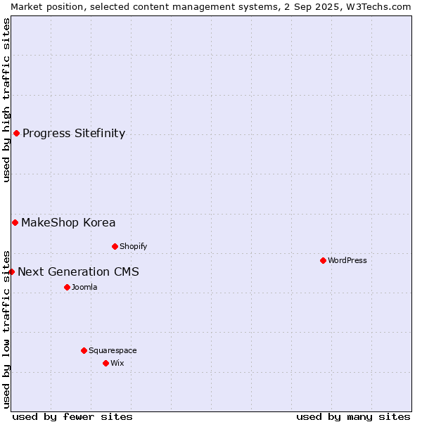 Market position of Progress Sitefinity vs. MakeShop Korea vs. Next Generation CMS