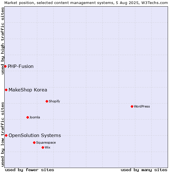Market position of MakeShop Korea vs. OpenSolution Systems vs. PHP-Fusion