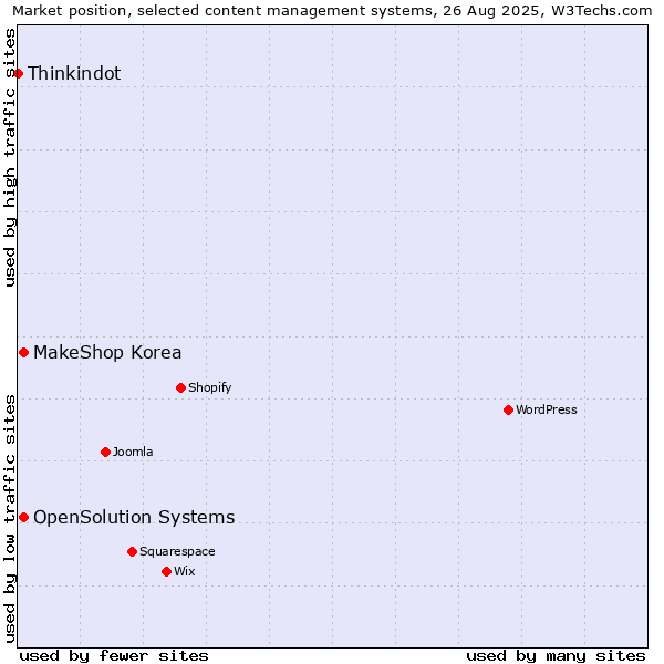 Market position of MakeShop Korea vs. OpenSolution Systems vs. Thinkindot