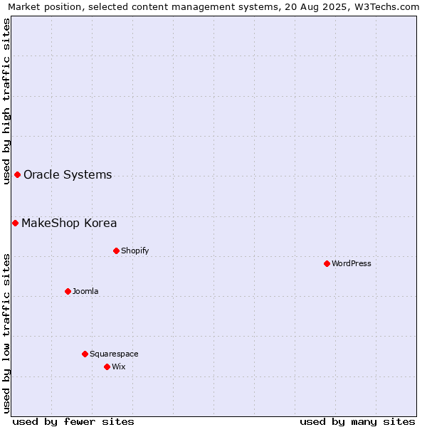 Market position of Oracle Systems vs. MakeShop Korea