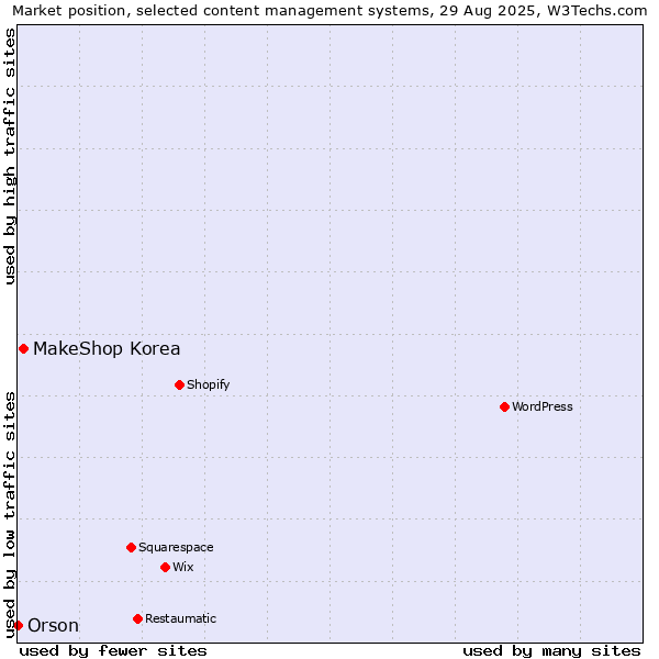 Market position of MakeShop Korea vs. Orson