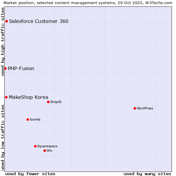 Market position of Salesforce Customer 360 vs. MakeShop Korea vs. PHP-Fusion