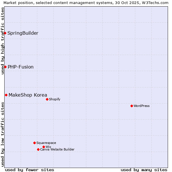 Market position of MakeShop Korea vs. PHP-Fusion vs. SpringBuilder