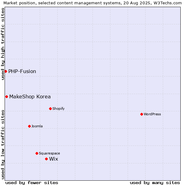 Market position of Wix vs. MakeShop Korea vs. PHP-Fusion