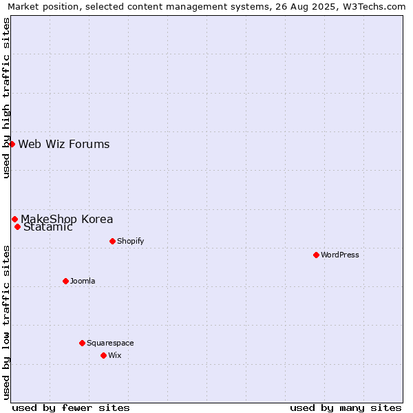 Market position of Statamic vs. MakeShop Korea vs. Web Wiz Forums