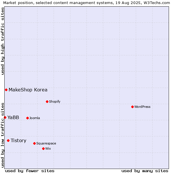 Market position of Tistory vs. MakeShop Korea vs. YaBB