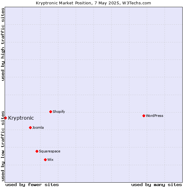 Market position of Kryptronic