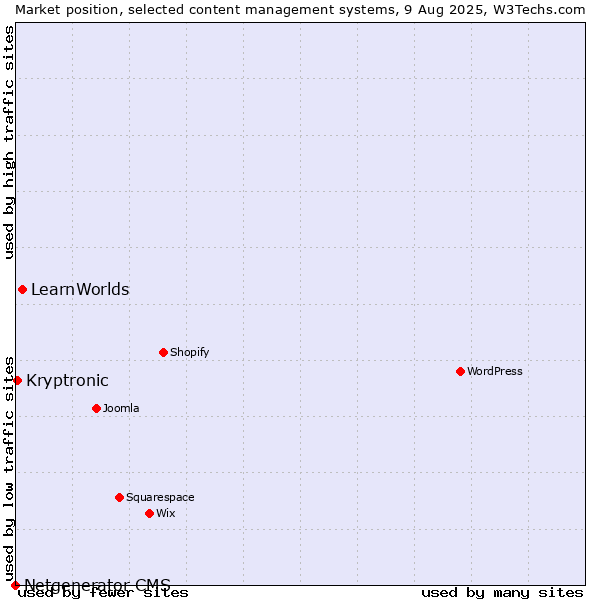 Market position of LearnWorlds vs. Kryptronic vs. Netgenerator CMS