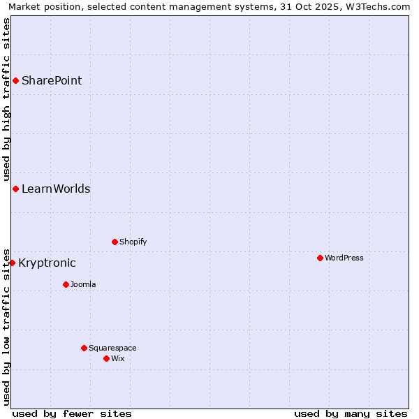 Market position of SharePoint vs. LearnWorlds vs. Kryptronic