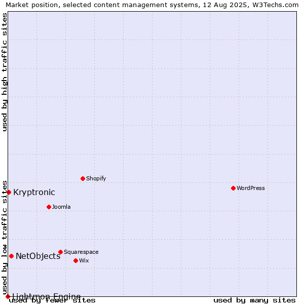Market position of NetObjects vs. Kryptronic vs. Lightmon Engine