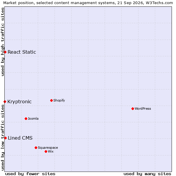 Market position of Lined CMS vs. React Static vs. Kryptronic